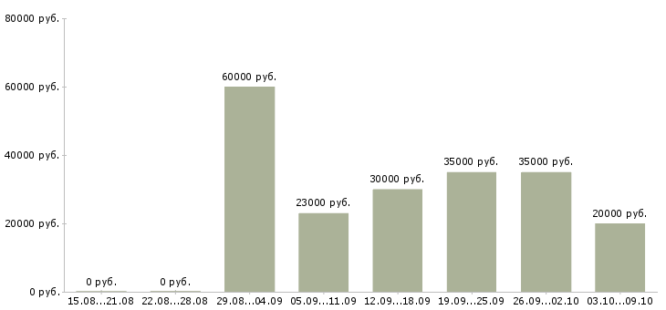 Вакансии финансовый консультант Нижний новгород - Медиана зарплат финансовый консультант Нижний новгород за 2 месяца