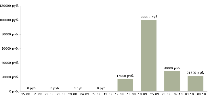 Вакансии финансовый специалист Карелия - Медиана зарплат финансовый специалист Карелия за 2 месяца