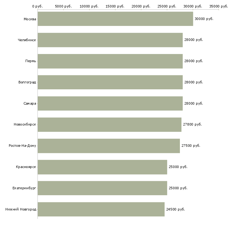 Поиск работы администратор в офис продаж-Медиана зарплаты для вакансии «администратор в офис продаж» в других городах