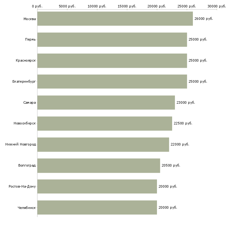 Поиск работы менеджер в интернете-Медиана зарплаты для вакансии «менеджер в интернете» в других городах