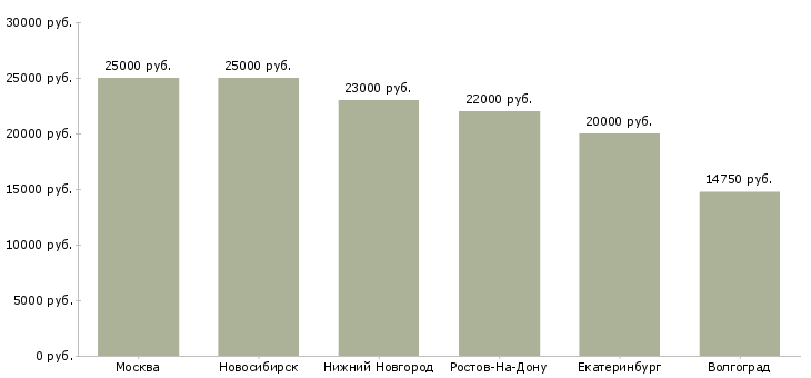 Поиск работы мерчандайзер в гипермаркет-Медиана зарплаты для вакансии «мерчандайзер в гипермаркет» в других городах