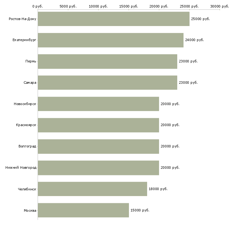 Поиск работы не выходя из дома-Медиана зарплаты для вакансии «не выходя из дома» в других городах