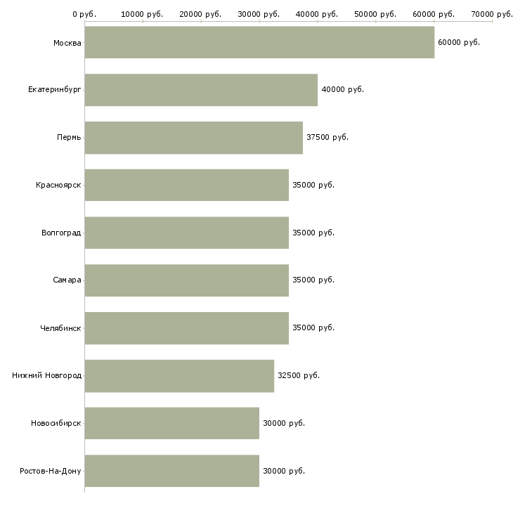 Поиск работы поиск партнеров в рф-Медиана зарплаты для вакансии «поиск партнеров в рф» в других городах