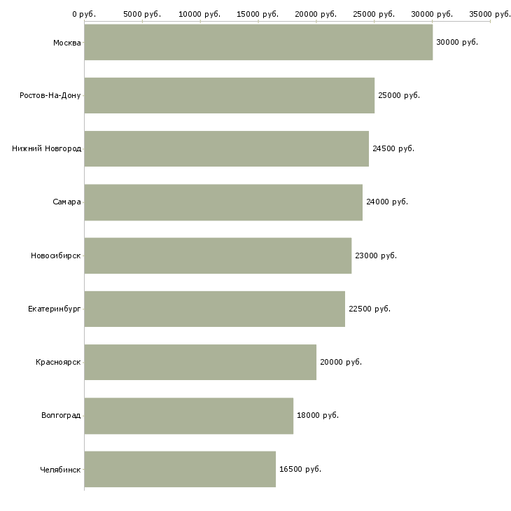 Поиск работы продавец в салон связи мегафон-Медиана зарплаты для вакансии «продавец в салон связи мегафон» в других городах