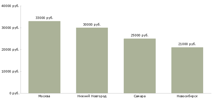 Поиск работы продавец прилавка в супермаркет-Медиана зарплаты для вакансии «продавец прилавка в супермаркет» в других городах