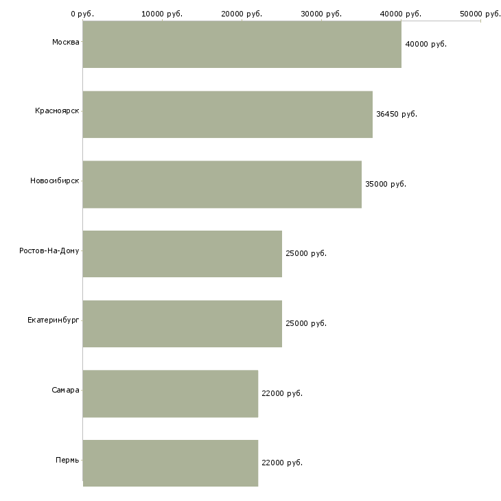 Поиск работы сотрудник полиции-Медиана зарплаты для вакансии «сотрудник полиции» в других городах