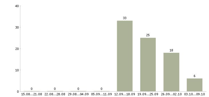 Работа кассир столовой Башкортостан - Число вакансий Башкортостан по специальности кассир столовой за 2 месяца