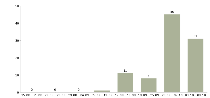 Работа маляр Башкортостан - Число вакансий Башкортостан по специальности маляр за 2 месяца