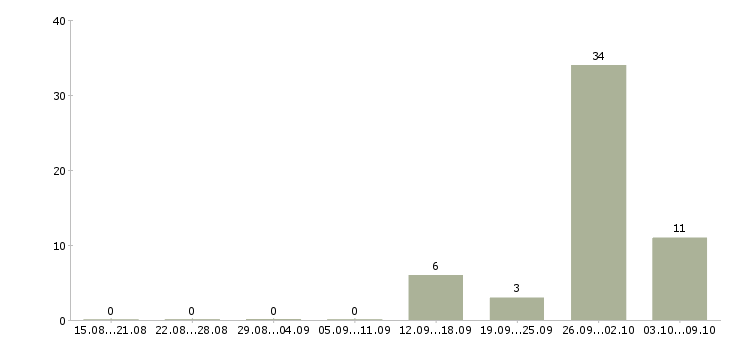 Работа комплектовщик по накладной Карелия - Число вакансий Карелия по специальности комплектовщик по накладной за 2 месяца