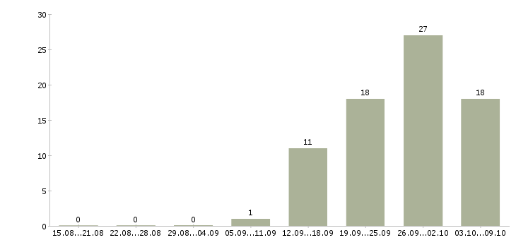 Работа продавец в магазине Карелия - Число вакансий Карелия по специальности продавец в магазине за 2 месяца