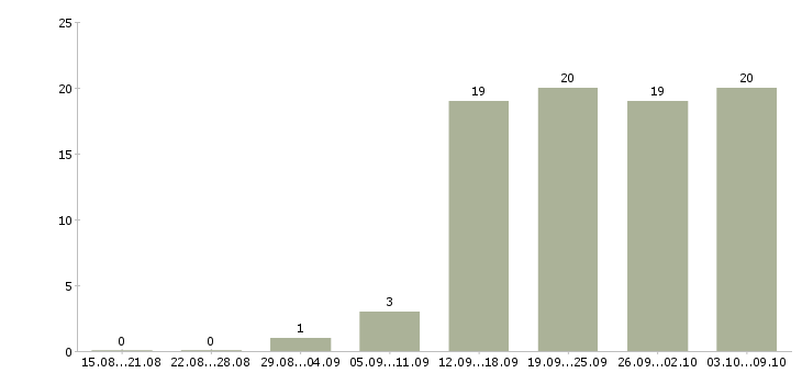 Работа сотрудник в компанию Колпино - Число вакансий Колпино по специальности сотрудник в компанию за 2 месяца