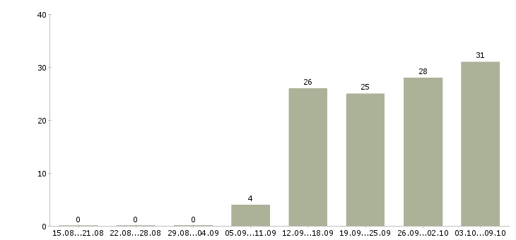 Работа менеджер по продажам сервиса Нижний новгород - Число вакансий Нижний новгород по специальности менеджер по продажам сервиса за 2 месяца