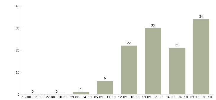Работа финансовый консультант Нижний новгород - Число вакансий Нижний новгород по специальности финансовый консультант за 2 месяца