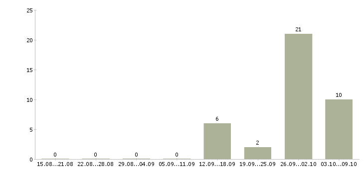 Работа с проживанием Нижний тагил - Число вакансий Нижний тагил по специальности с проживанием за 2 месяца