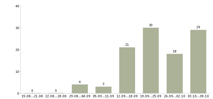 Работа бухгалтер по отчетности Ростов-на-дону - Число вакансий Ростов-на-дону по специальности бухгалтер по отчетности за 2 месяца