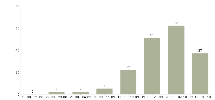 Работа зарабатываем в интернете без продаж Санкт-петербург - Число вакансий Санкт-петербург по специальности зарабатываем в интернете без продаж за 2 месяца