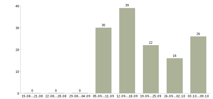 Работа исполнительный директор по развитию Санкт-петербург - Число вакансий Санкт-петербург по специальности исполнительный директор по развитию за 2 месяца