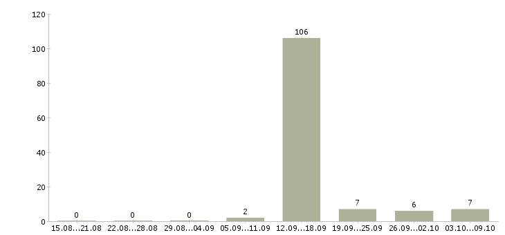 Работа кассир нового супермаркета Санкт-петербург - Число вакансий Санкт-петербург по специальности кассир нового супермаркета за 2 месяца