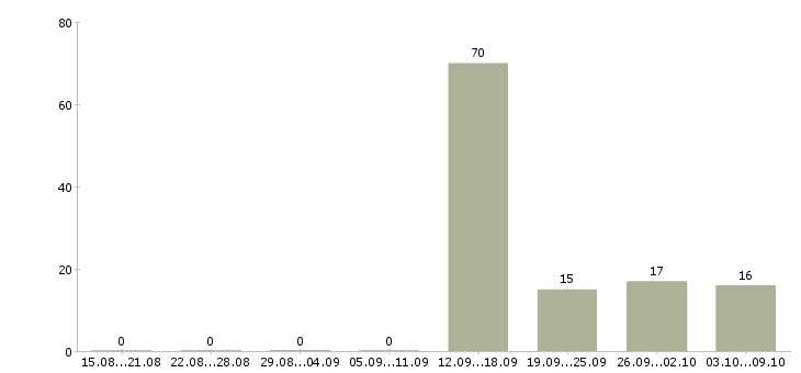 Работа мерчандайзер в гипермаркет Санкт-петербург - Число вакансий Санкт-петербург по специальности мерчандайзер в гипермаркет за 2 месяца
