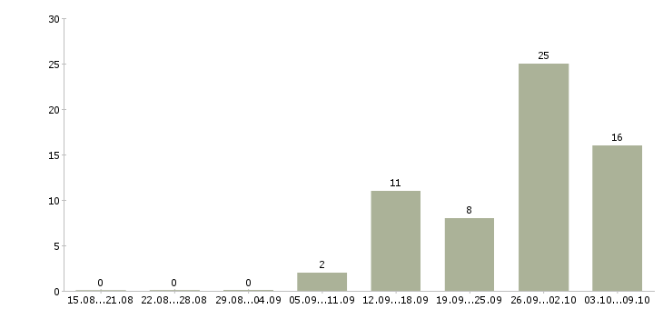 Работа продавец в салон связи мегафон Санкт-петербург - Число вакансий Санкт-петербург по специальности продавец в салон связи мегафон за 2 месяца