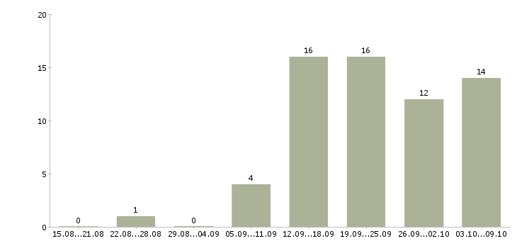 Работа специалист по монтажным работам Санкт-петербург - Число вакансий Санкт-петербург по специальности специалист по монтажным работам за 2 месяца