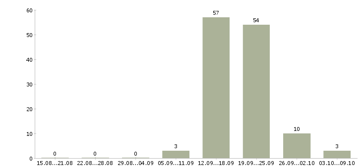 Работа старший специалист развития корпоративных клиентов Санкт-петербург - Число вакансий Санкт-петербург по специальности старший специалист развития корпоративных клиентов за 2 месяца