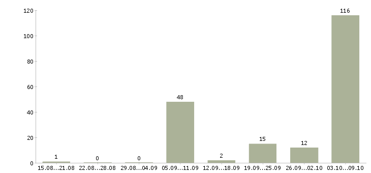Работа воспитатели Татарстан - Число вакансий Татарстан по специальности воспитатели за 2 месяца