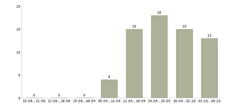 Работа кассир в торговую сеть Татарстан - Число вакансий Татарстан по специальности кассир в торговую сеть за 2 месяца