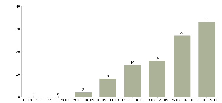 Работа менеджер по клиентскому сопровождению Татарстан - Число вакансий Татарстан по специальности менеджер по клиентскому сопровождению за 2 месяца