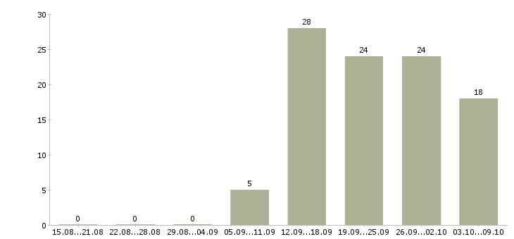 Работа менеджер по обучению и развитию персонала Татарстан - Число вакансий Татарстан по специальности менеджер по обучению и развитию персонала за 2 месяца