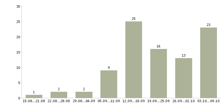 Работа пенсионер Татарстан - Число вакансий Татарстан по специальности пенсионер за 2 месяца