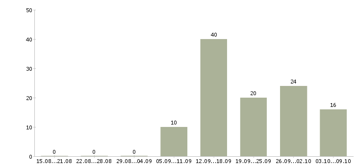 Работа поиск партнеров в рф Татарстан - Число вакансий Татарстан по специальности поиск партнеров в рф за 2 месяца