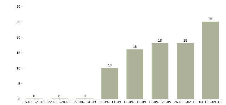 Работа водитель на автомобиле Чувашия - Число вакансий Чувашия по специальности водитель на автомобиле за 2 месяца