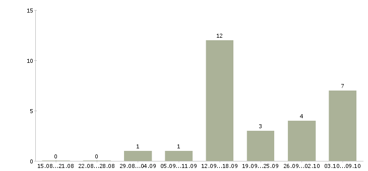 Работа зарабатывать на дому в Ангарске - Число вакансий в Ангарске по специальности зарабатывать на дому за 2 месяца