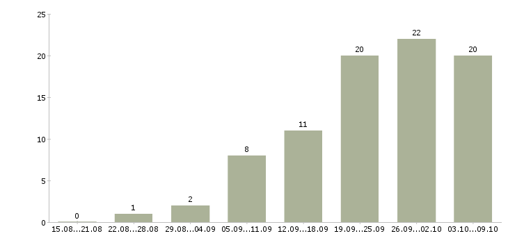 Работа водитель категории в Архангельске - Число вакансий в Архангельске по специальности водитель категории за 2 месяца