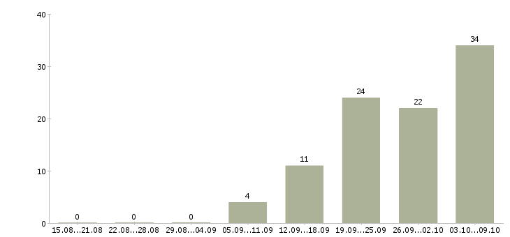 Работа рабочие производств в Астрахани - Число вакансий в Астрахани по специальности рабочие производств за 2 месяца