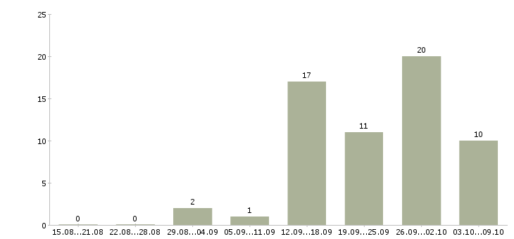 Работа дома на компьютере удаленно в Белгороде - Число вакансий в Белгороде по специальности дома на компьютере удаленно за 2 месяца
