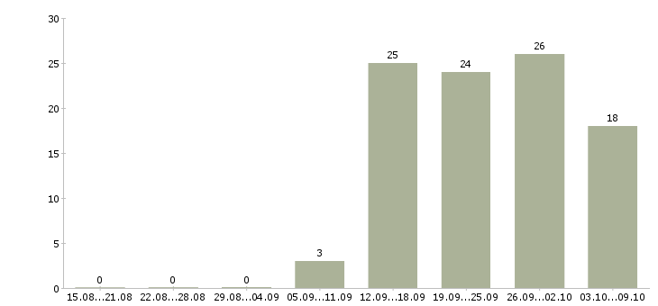 Работа менеджер по работе с кандидатами в Владивостоке - Число вакансий в Владивостоке по специальности менеджер по работе с кандидатами за 2 месяца