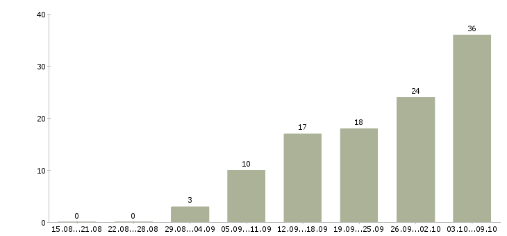 Работа работаем на дому в Владикавказе - Число вакансий в Владикавказе по специальности работаем на дому за 2 месяца