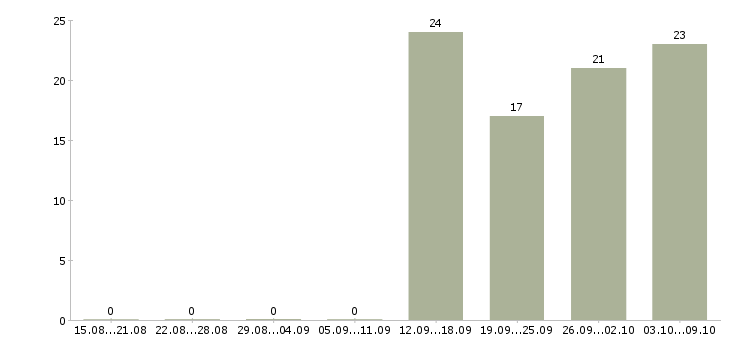 Работа активный помощник руководителя в Волгограде - Число вакансий в Волгограде по специальности активный помощник руководителя за 2 месяца