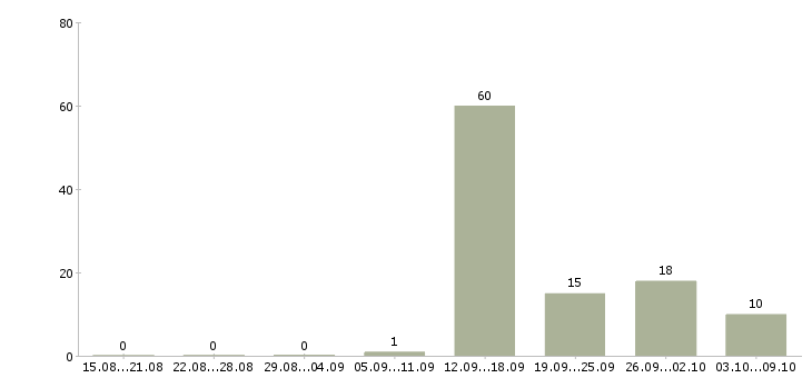 Работа бригадир смены в Волгограде - Число вакансий в Волгограде по специальности бригадир смены за 2 месяца