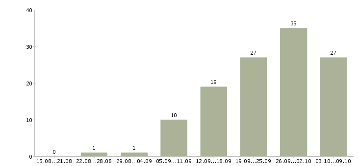 Работа менеджер по развитию корпоративных продаж в Волгограде - Число вакансий в Волгограде по специальности менеджер по развитию корпоративных продаж за 2 месяца