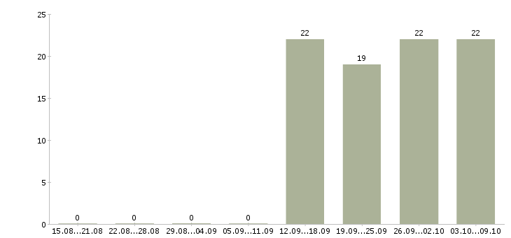 Работа активный помощник руководителя в Дзержинске - Число вакансий в Дзержинске по специальности активный помощник руководителя за 2 месяца