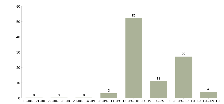 Работа сотрудник склада вахта в Екатеринбурге - Число вакансий в Екатеринбурге по специальности сотрудник склада вахта за 2 месяца