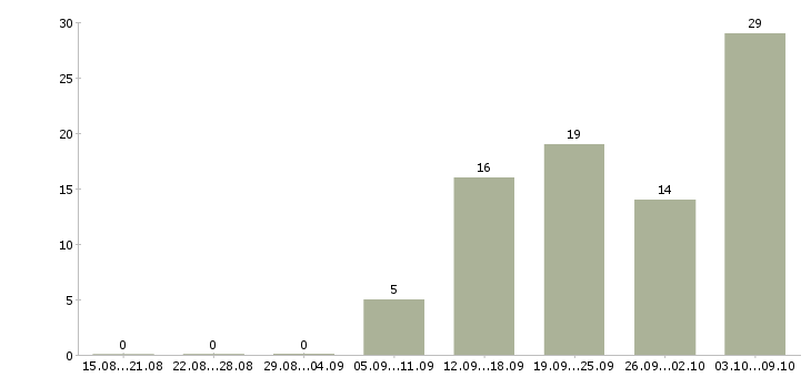 Работа специалист по консультации клиентов в Екатеринбурге - Число вакансий в Екатеринбурге по специальности специалист по консультации клиентов за 2 месяца