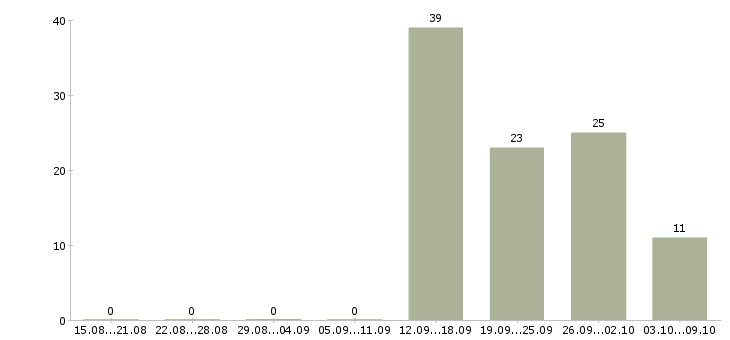 Работа комплектовщики склада в Иваново - Число вакансий в Иваново по специальности комплектовщики склада за 2 месяца