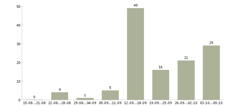 Работа работа для студентов в Иваново - Число вакансий в Иваново по специальности работа для студентов за 2 месяца