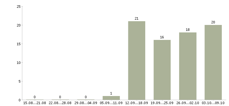 Работа менеджер активных продаж торговый представитель в Ижевске - Число вакансий в Ижевске по специальности менеджер активных продаж торговый представитель за 2 месяца