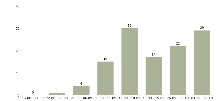 Работа по интернету интернет магазин в Ижевске - Число вакансий в Ижевске по специальности по интернету интернет магазин за 2 месяца