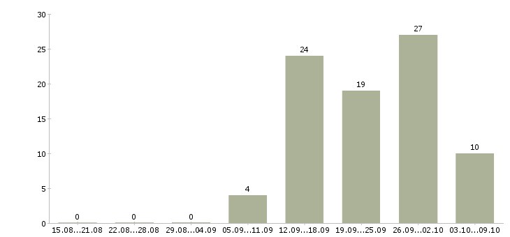 Работа продавец на продукты в Иркутске - Число вакансий в Иркутске по специальности продавец на продукты за 2 месяца